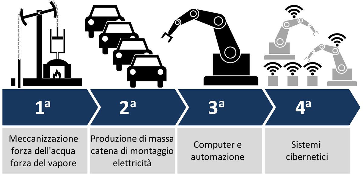 The 4 industrial revolutions