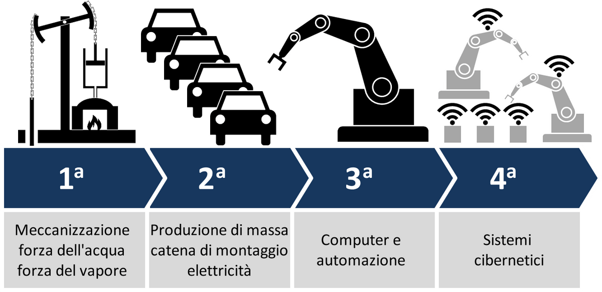 Le 4 rivoluzioni industriali